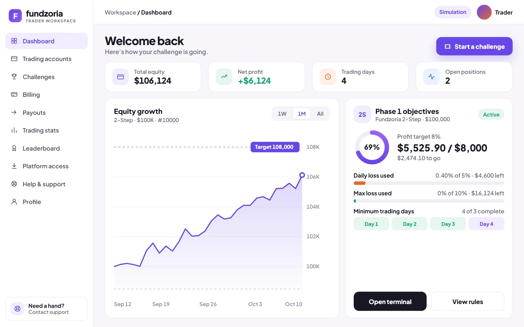 Fundzoria trader dashboard with account progress, trading performance and recent activity